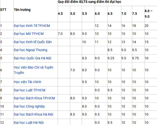 Nhiều mức quy đổi chứng chỉ tiếng Anh quốc tế sang điểm xét tuyển ĐH 2022