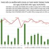 Thêm 10.489 ca Covid-19 trong ngày 16-9, TP HCM giãn cách "triệt để" đến hết 30-9