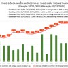 Cả nước thêm 14.508 ca Covid-19 và 196 ca tử vong, cao nhất từ sau giãn cách