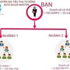 Sẽ quy định cụ thể mức “hoa hồng” người bán hàng đa cấp được hưởng