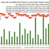 Hơn 4.700 bệnh nhân Covid-19 đang diễn biến nặng