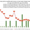 Cả nước tăng 1.323 ca Covid-19, Bộ Y tế cấp phép thêm một loại thuốc Molnupiravir