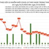 Số mắc Covid-19 của Hà Nội xuống dưới mốc 300 ca trong ngày, cả nước thêm 1.239 ca
