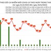 Cả nước còn 49 bệnh nhân Covid-19 nặng, hơn 3,83 triệu người đã tiêm vaccine mũi 4