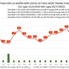 Số mắc Covid-19 tăng lên xấp xỉ 1.000 ca trong ngày 5-7, cao nhất một tháng qua