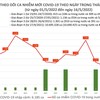 Ngày 16-5, thêm 1.550 ca Covid-19, số khỏi bệnh nhiều gấp 3 lần số mắc