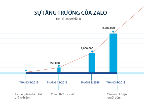 Ứng dụng nhắn tin thoại đầu tiên đạt 2 triệu người dùng tại Việt Nam ảnh 2