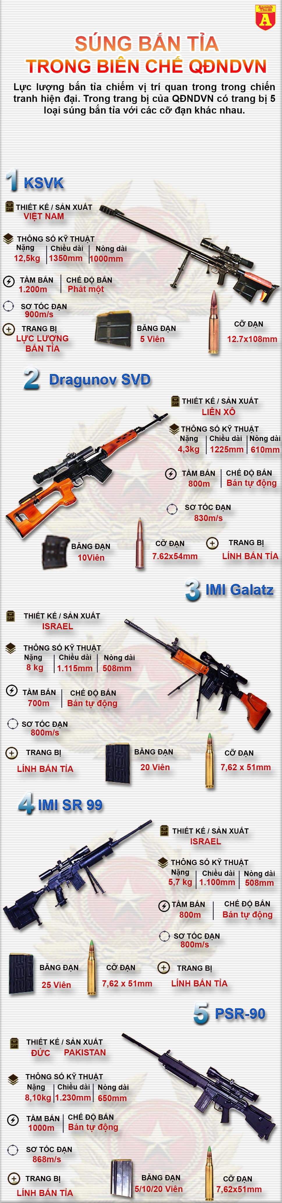 [Infographic] Tìm hiểu các loại súng bắn tỉa đang biên chế trong QĐNDVN ảnh 2