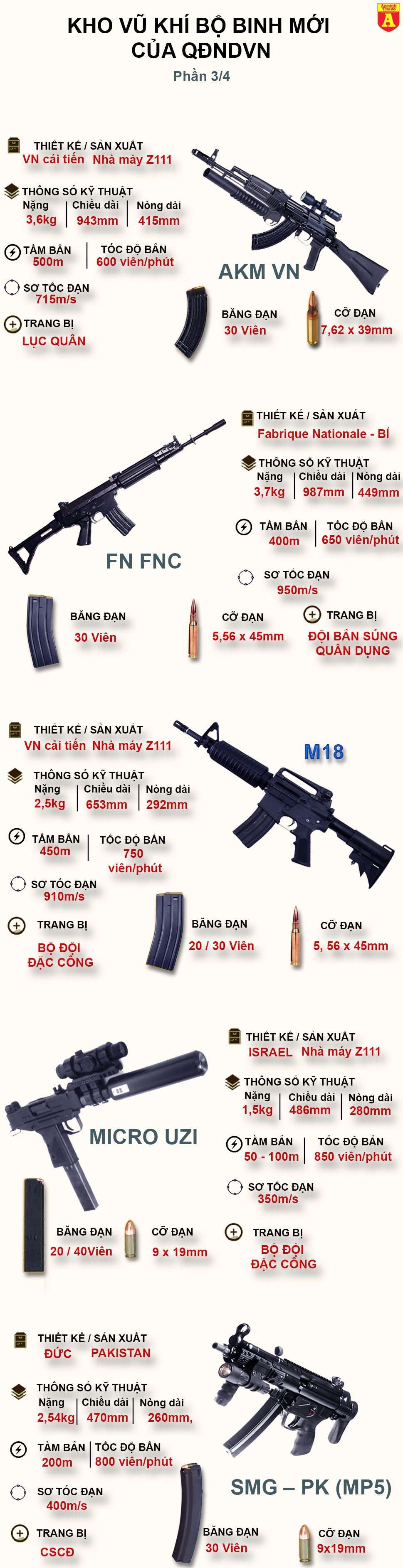 [Infographic] Kinh ngạc với những khẩu súng cực hiện đại Việt Nam vừa trang bị (3) ảnh 2