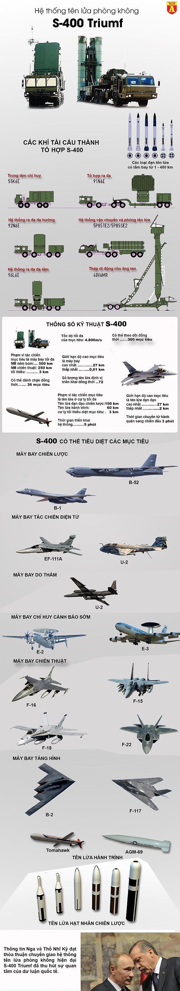 [Infographic] Nga-Thổ chốt S-400, gáo nước lạnh dội vào NATO và niềm vui lo lẫn lộn của Mỹ ảnh 2