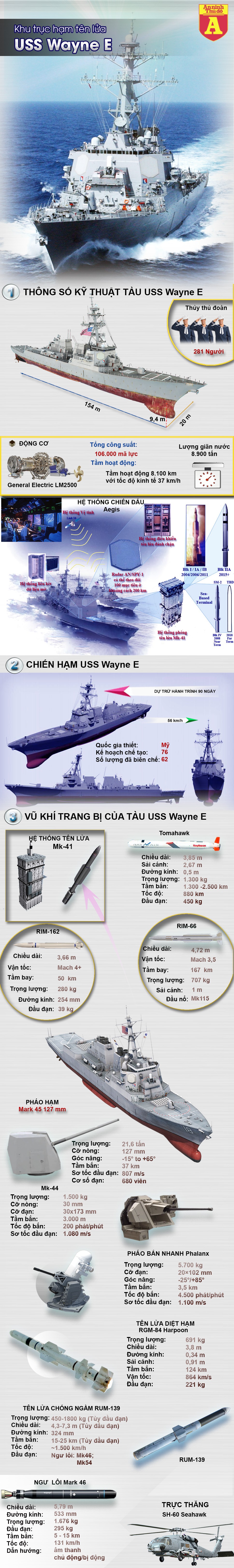 [Infographic] Tàu khu trục lớp Arleigh Burke biệt danh "lá chắn thần" của Mỹ tới Việt Nam ảnh 2