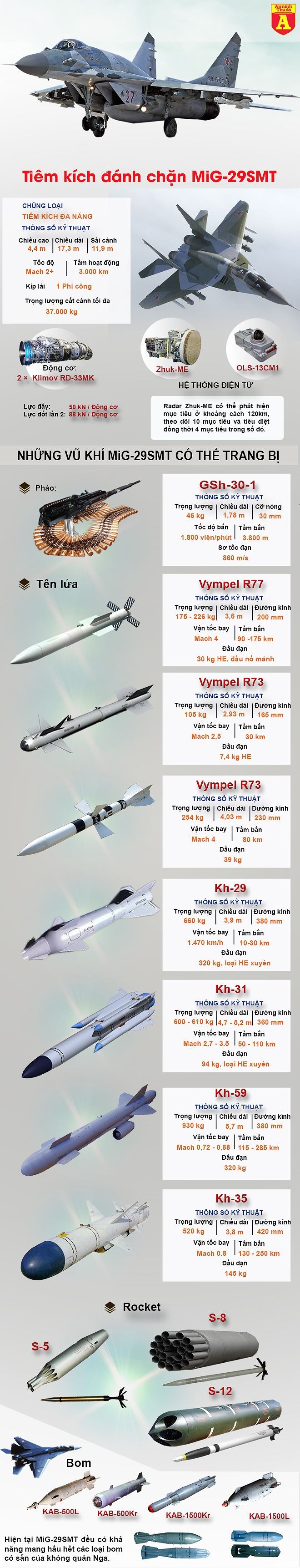 [Infographic] Tiêm kích MiG-29SMT Nga sang Syria chưa kịp xuất kích tại Syria đã vội rút về ảnh 2