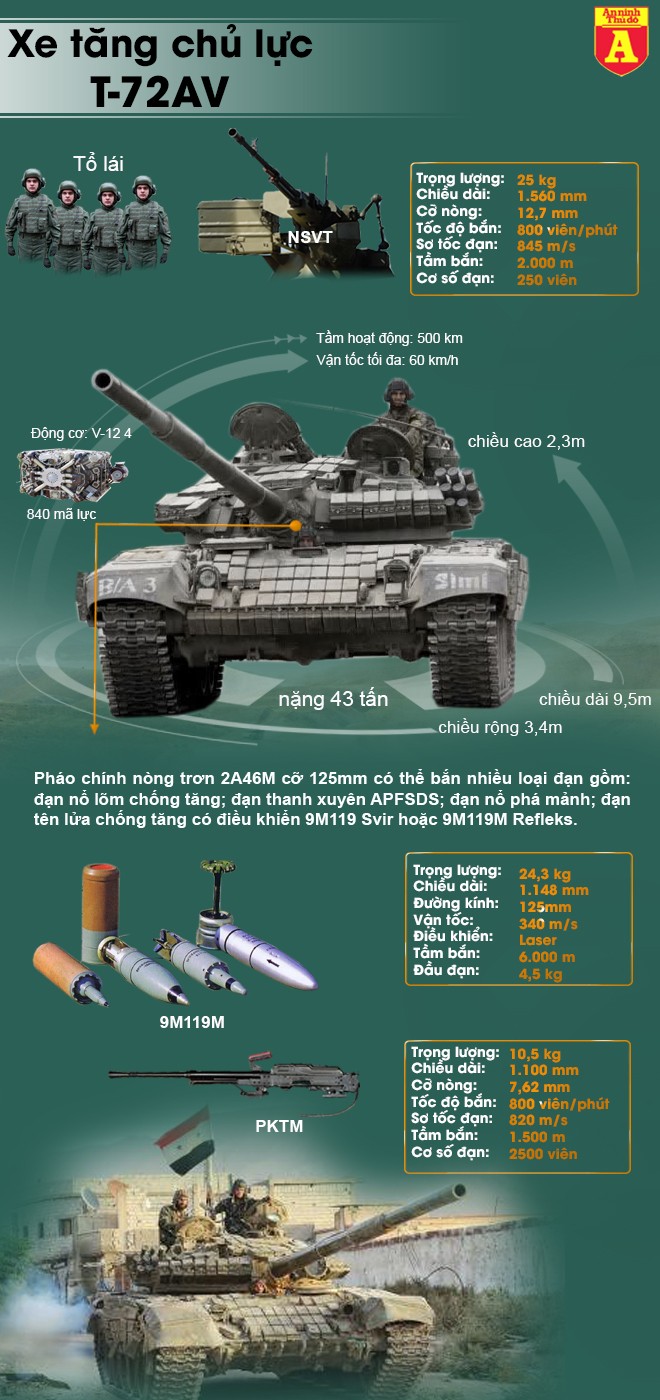 [Infographic] Phiến quân tấn công điên cuồng, "bảo bối" T-72BV đã không giúp ích được lính tăng Syria ảnh 2