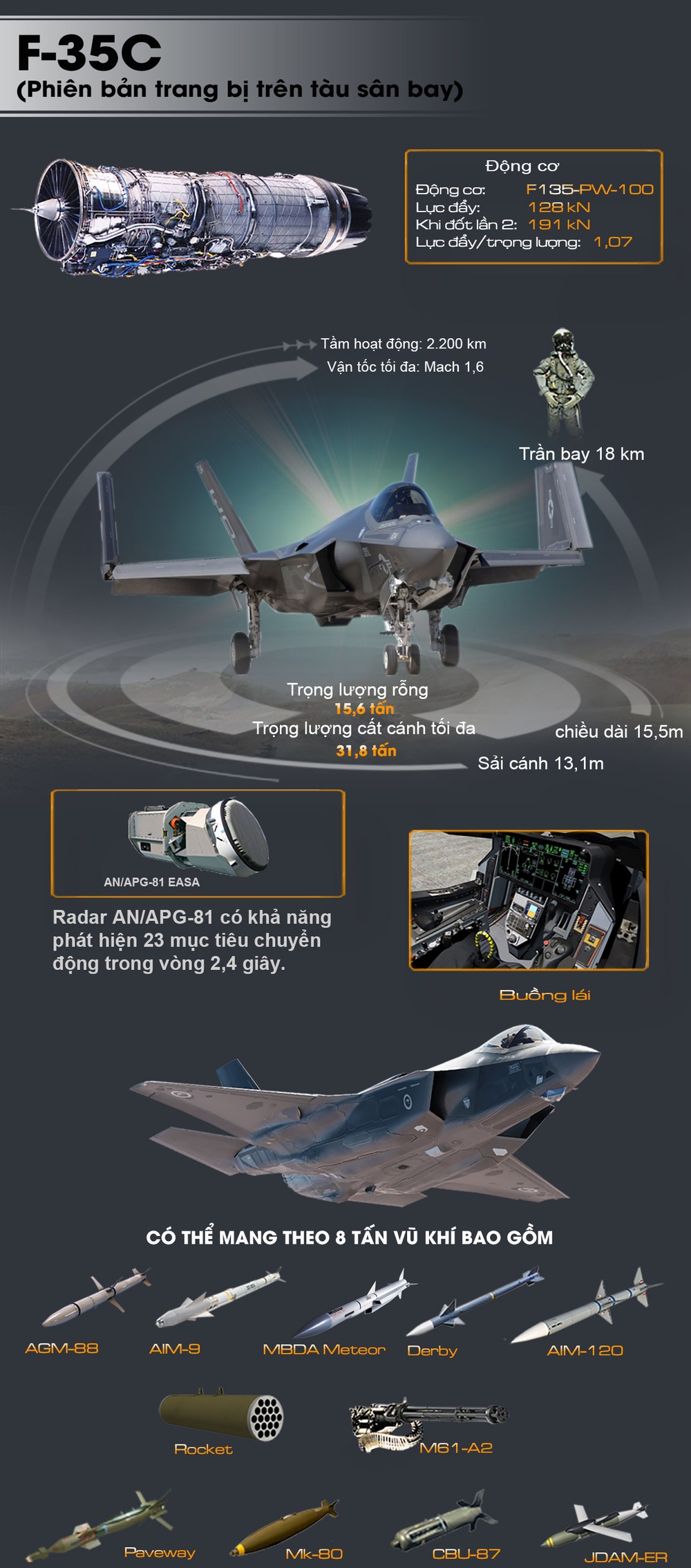 [Infographic] Siêu tàu sân bay Mỹ vừa đến biển Đông là chiếc đầu tiên được trang bị tiêm kích F-35C ảnh 3