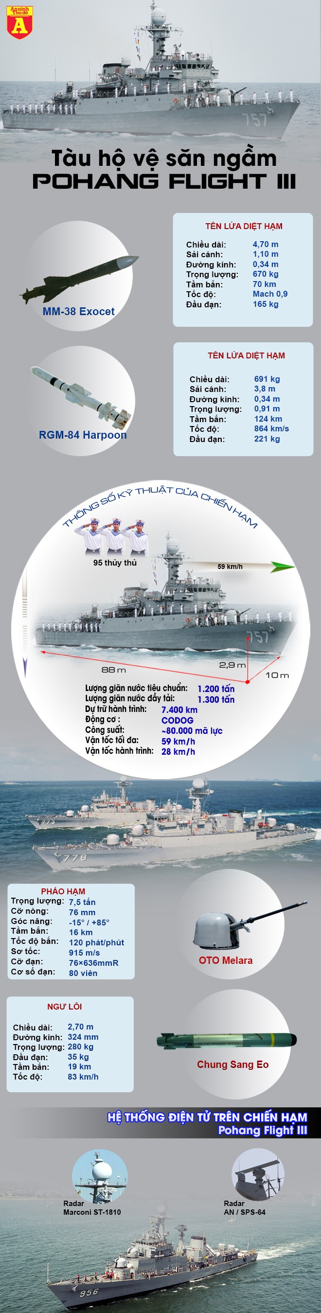 [Infographic] Sức mạnh chiến hạm săn ngầm Hàn Quốc vừa trao tặng cho Việt Nam ảnh 6