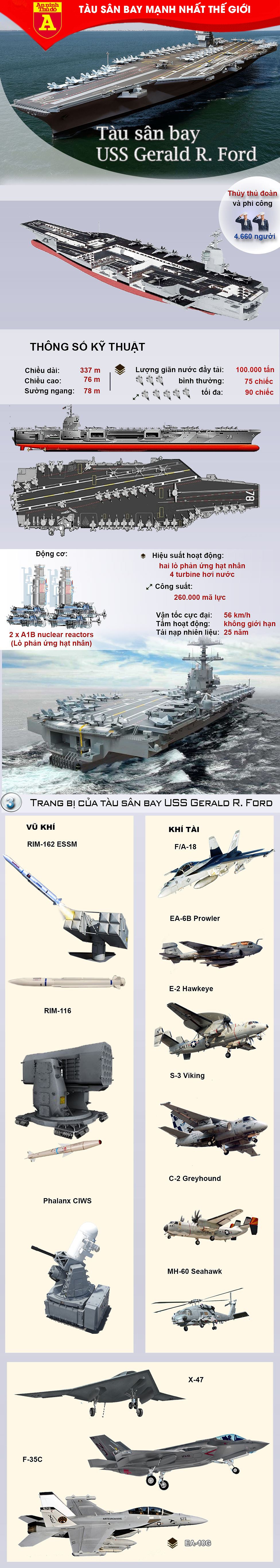 [Infographic] Nga, Trung mất vài chục nămnếu muốn chế tạo được siêu tàu sân bay lớp Ford như Mỹ ảnh 2