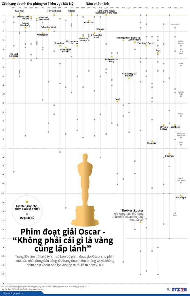 Phim đoạt giải Oscar - "Không phải cái gì là vàng cũng lấp lánh" ảnh 1