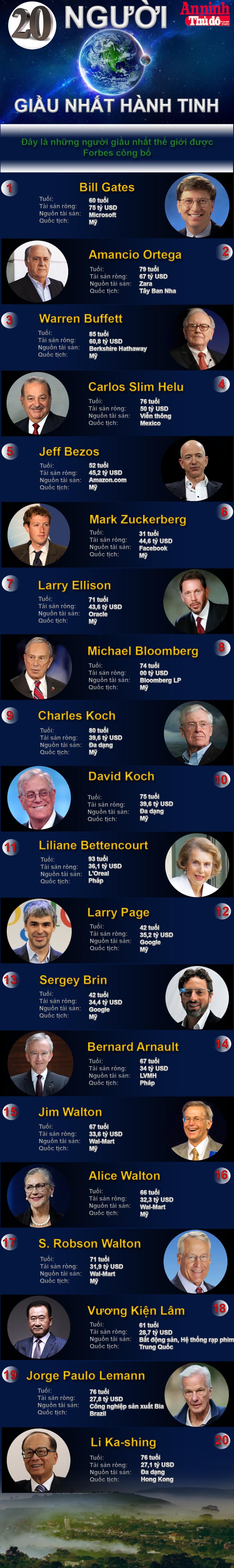 [Infographic] 20 siêu tỷ phú giàu nhất thế giới - họ là ai? ảnh 1