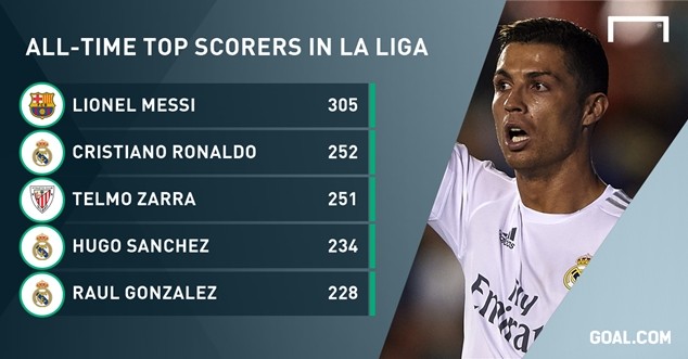 CR7 hiện xếp thứ hai trong danh sách các cây săn bàn vĩ đại nhất lịch sử La Liga