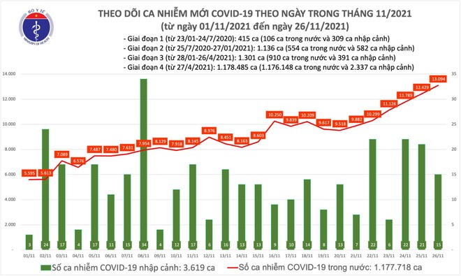 13 109 Ca Covid 19 Va 137 Ca Tử Vong Trong Ngay 26 11 Tăng Vọt