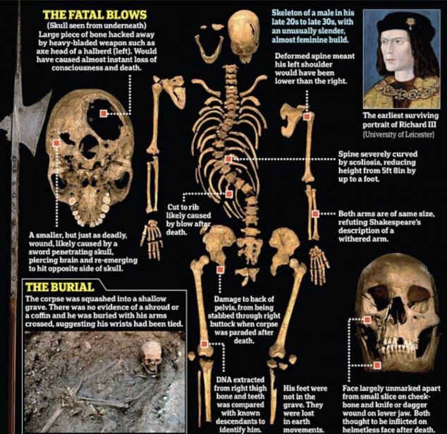 Tiết lộ bên trong ngôi mộ của vua Richard III ảnh 3
