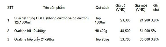 Công ty FrieslandCampina Vietnam điều chỉnh giá sữa ảnh 2