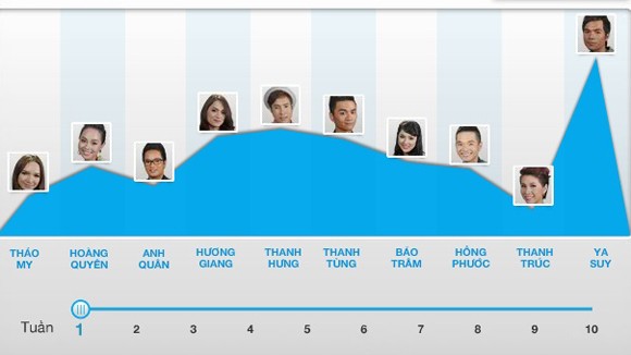 Ya Suy dẫn đầu top 10 Vietnam Idol 2012 ảnh 1