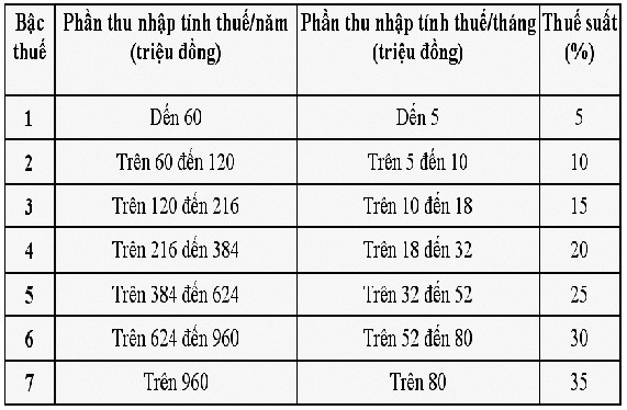 Lơ mơ cách tính thuế thu nhập cá nhân ảnh 2