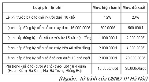 Tăng phí ô tô, xe máy lên 20% ảnh 2