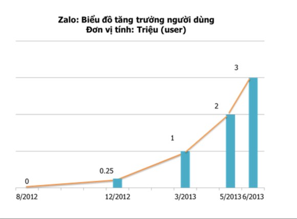 Zalo ngoạn mục cán mốc 3 triệu người dùng ảnh 1
