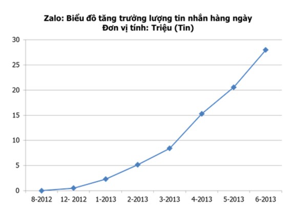 Zalo ngoạn mục cán mốc 3 triệu người dùng ảnh 2
