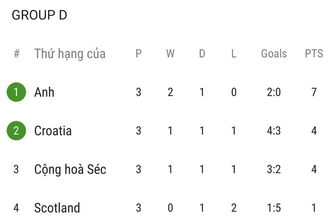 Nhất bảng D, tuyển Anh phải gặp 'thú dữ' ở vòng 1/8 ảnh 3