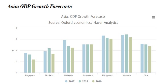 Chiến tranh thương mại có thể khiến tăng trưởng GDP của Đông Nam Á chậm lại ảnh 1