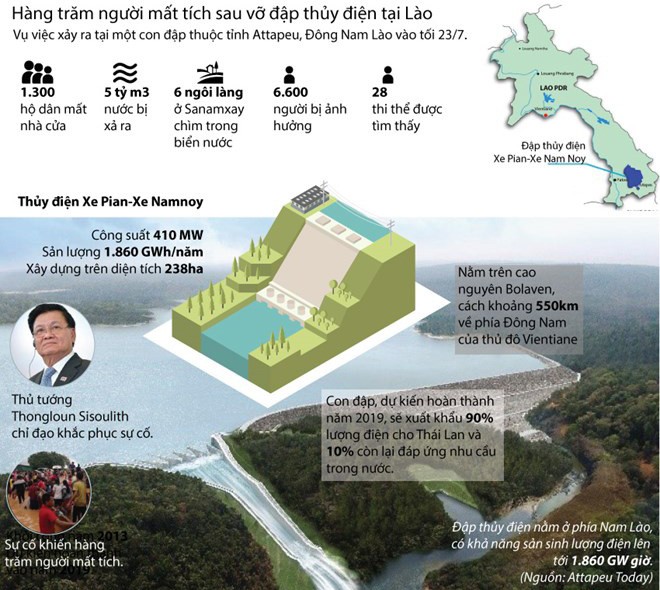 Vỡ đập thủy điện tại Lào: Tìm thấy 28 thi thể, còn hàng trăm người mất tích ảnh 1