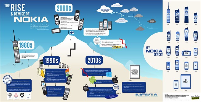 Infographic: Nokia hình thành, phát triển và bị bán lại như thế nào? ảnh 2
