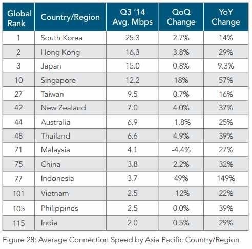 Tốc độ kết nối trung bình tại khu vực châu Á – Thái Bình Dương