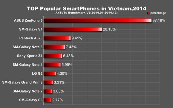 Smartphone Android nào phổ biến nhất Việt Nam? ảnh 1
