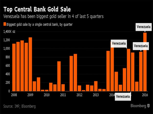 IMF: Venezuela bán hơn 40 tấn vàng dự trữ trong 2 tháng ảnh 1
