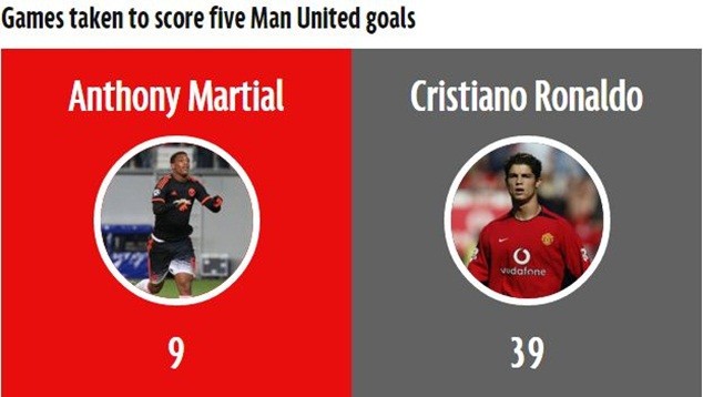 Martial khiến Ronaldo phải chạy dài ảnh 1