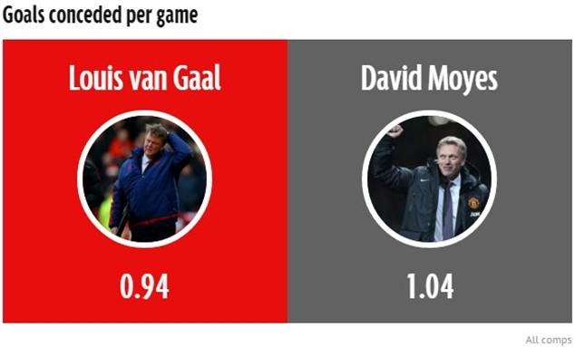 M.U của Van Gaal thua xa dưới thời Moyes ảnh 7