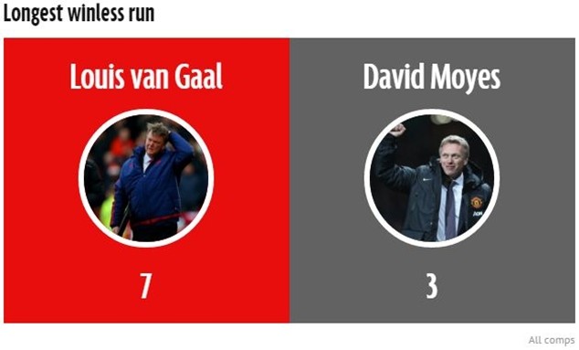 M.U của Van Gaal thua xa dưới thời Moyes ảnh 6