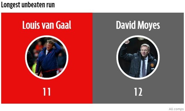 M.U của Van Gaal thua xa dưới thời Moyes ảnh 5