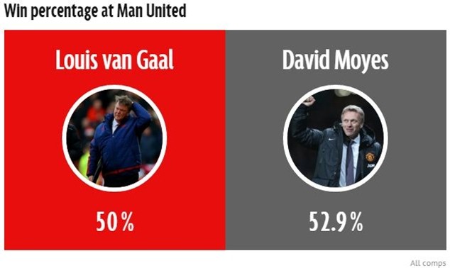 M.U của Van Gaal thua xa dưới thời Moyes ảnh 3