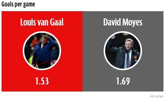 M.U của Van Gaal thua xa dưới thời Moyes ảnh 4