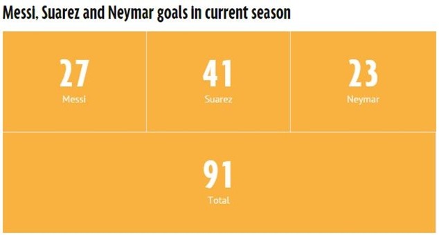 Choáng với thành tích ghi bàn của Messi, Suarez và Neymar ảnh 3