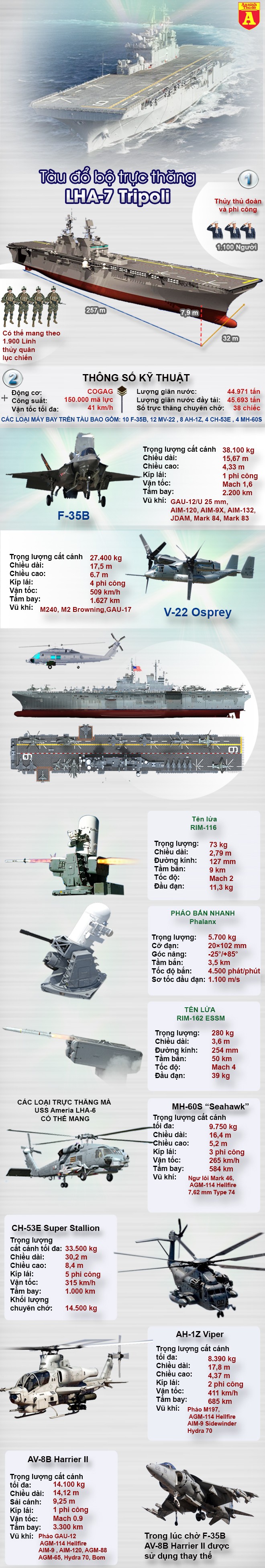 [Infographic] Siêu tàu đổ bộ vừa hạ thủy của Mỹ dư sức nhấn chìm tàu sân bay Trung Quốc? ảnh 2