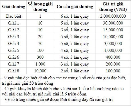 Cơ cấu giải thưởng xổ số kiến thiết Bình Thuận