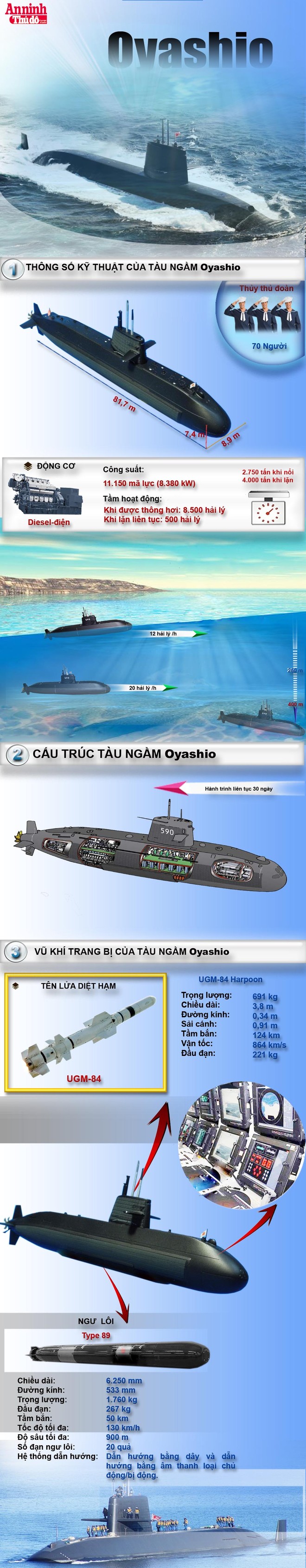 [Infographic] Tàu ngầm sát thủ lớp Oyashio của Nhật Bản sắp ghé Việt Nam ảnh 1