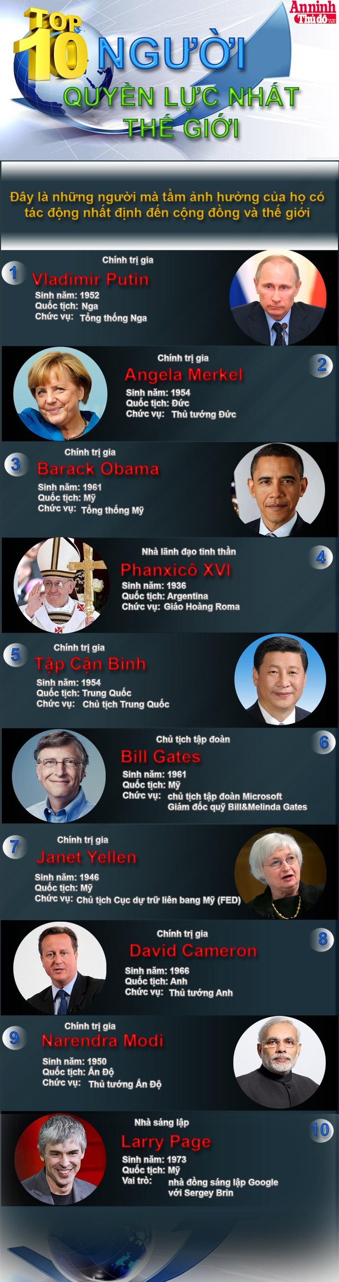 [Infographic] 10 người quyền lực nhất thế giới ảnh 1