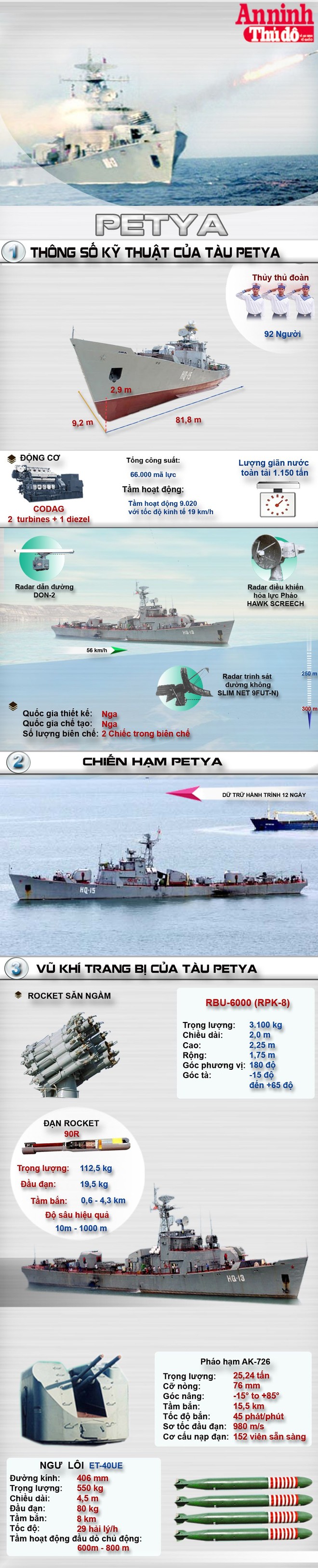 [Infographic] Petya-Chiến hạm săn ngầm mạnh nhất của Việt Nam ảnh 1